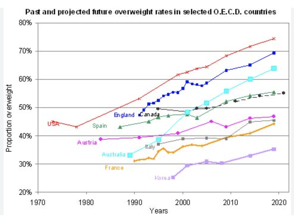 udviklingen i overvægt over de sidste 50 år