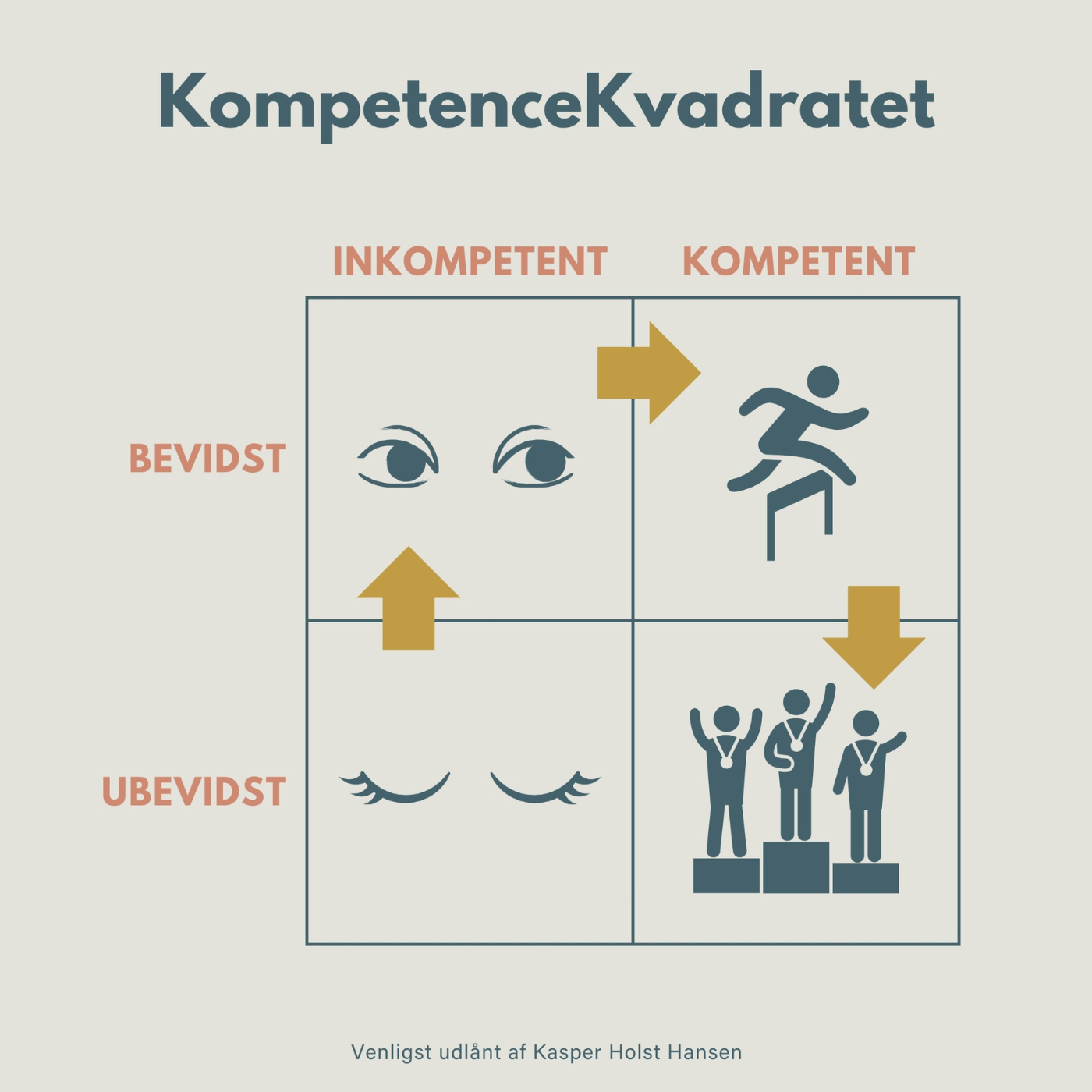 kompetencekvardratet